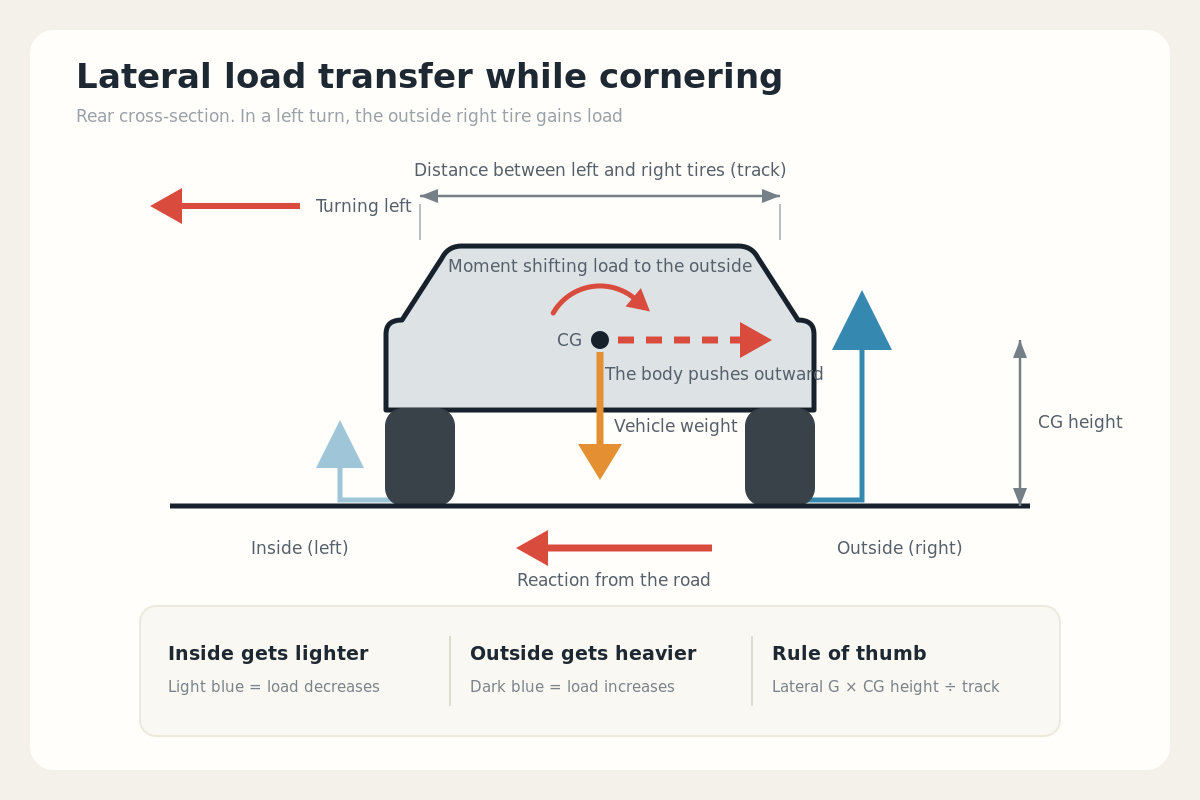 Lateral load transfer in a left turn: rear cross-section showing CG height and track width, the inside left tire losing load and the outside right tire gaining load