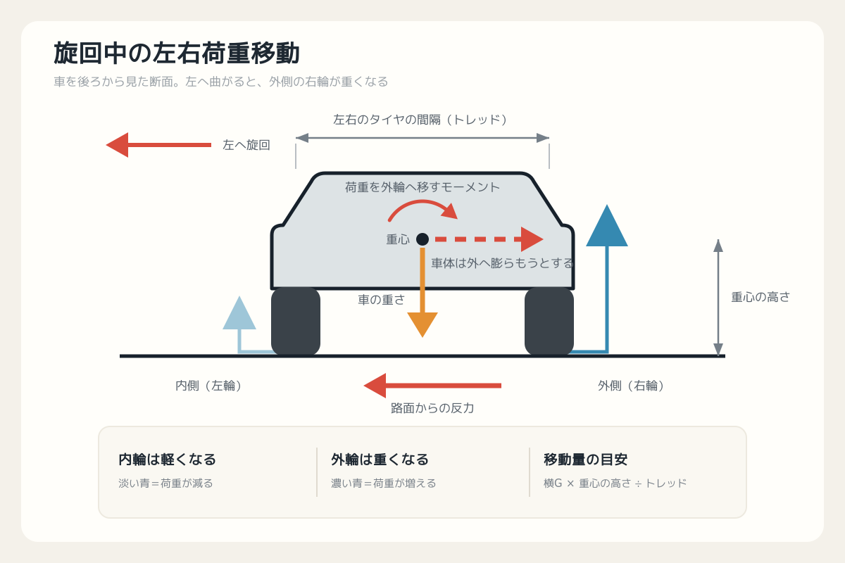 左旋回中の左右荷重移動。車両を後ろから見た断面で、重心の高さとトレッド、内側の左輪荷重の減少と外側の右輪荷重の増加を示す