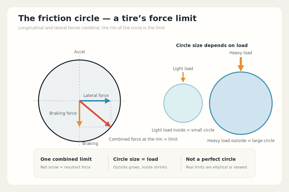 Friction circle diagram. Left: braking and cornering forces combine, and the resultant reaching the rim of the circle is the limit. Right: a lightly loaded tire has a small circle and a heavily loaded tire has a large circle