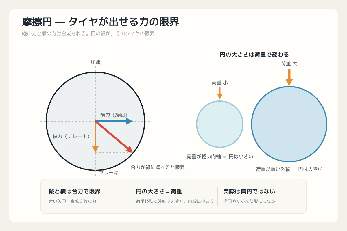 摩擦円の模式図。左はブレーキの縦力と旋回の横力が合成され、合力が円の縁に達すると限界になることを示す。右は荷重が軽いタイヤの小さな摩擦円と、荷重が重いタイヤの大きな摩擦円の比較
