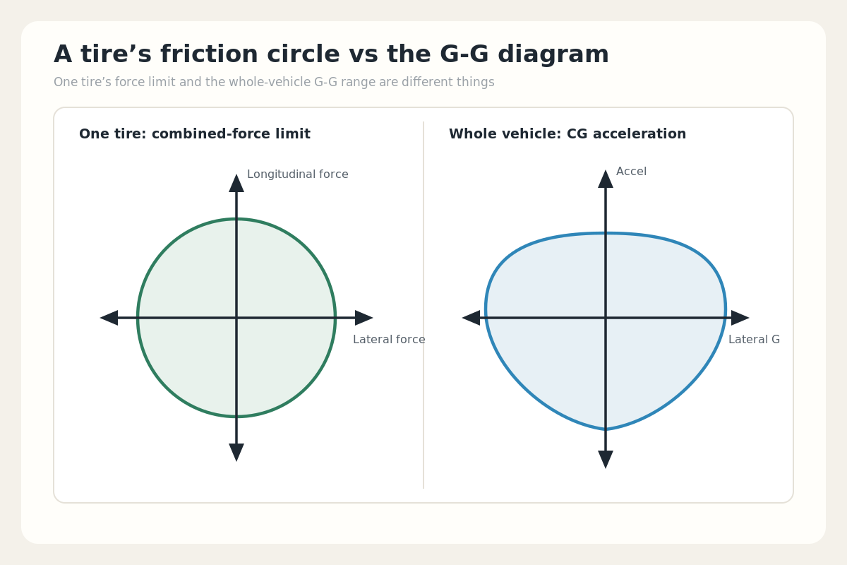 Comparison of a single tire's possibly non-circular combined-force limit and the whole vehicle's asymmetric G-G envelope