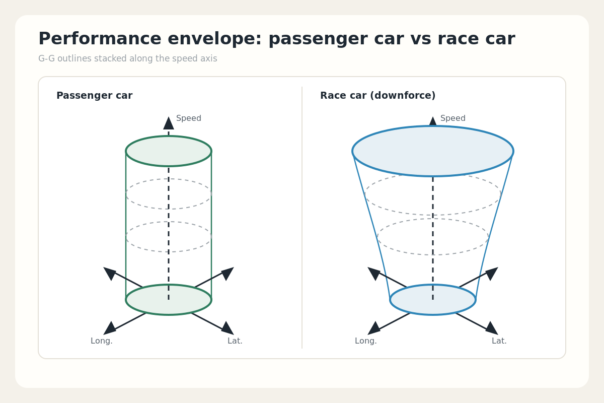 Performance envelope comparison: a passenger car whose cross-section barely changes with speed, and a race car whose lateral and braking ranges grow with speed