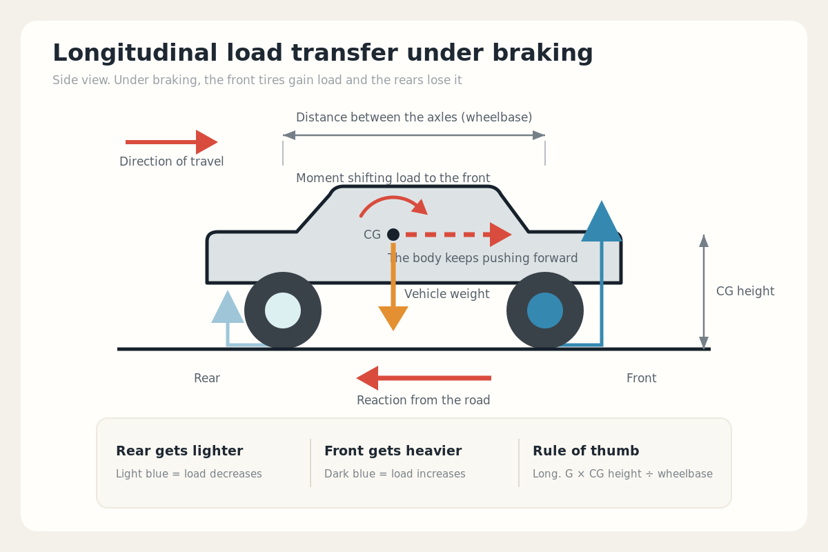 Longitudinal load transfer under braking: side view showing the deceleration direction, the center of gravity, front load increasing and rear load decreasing