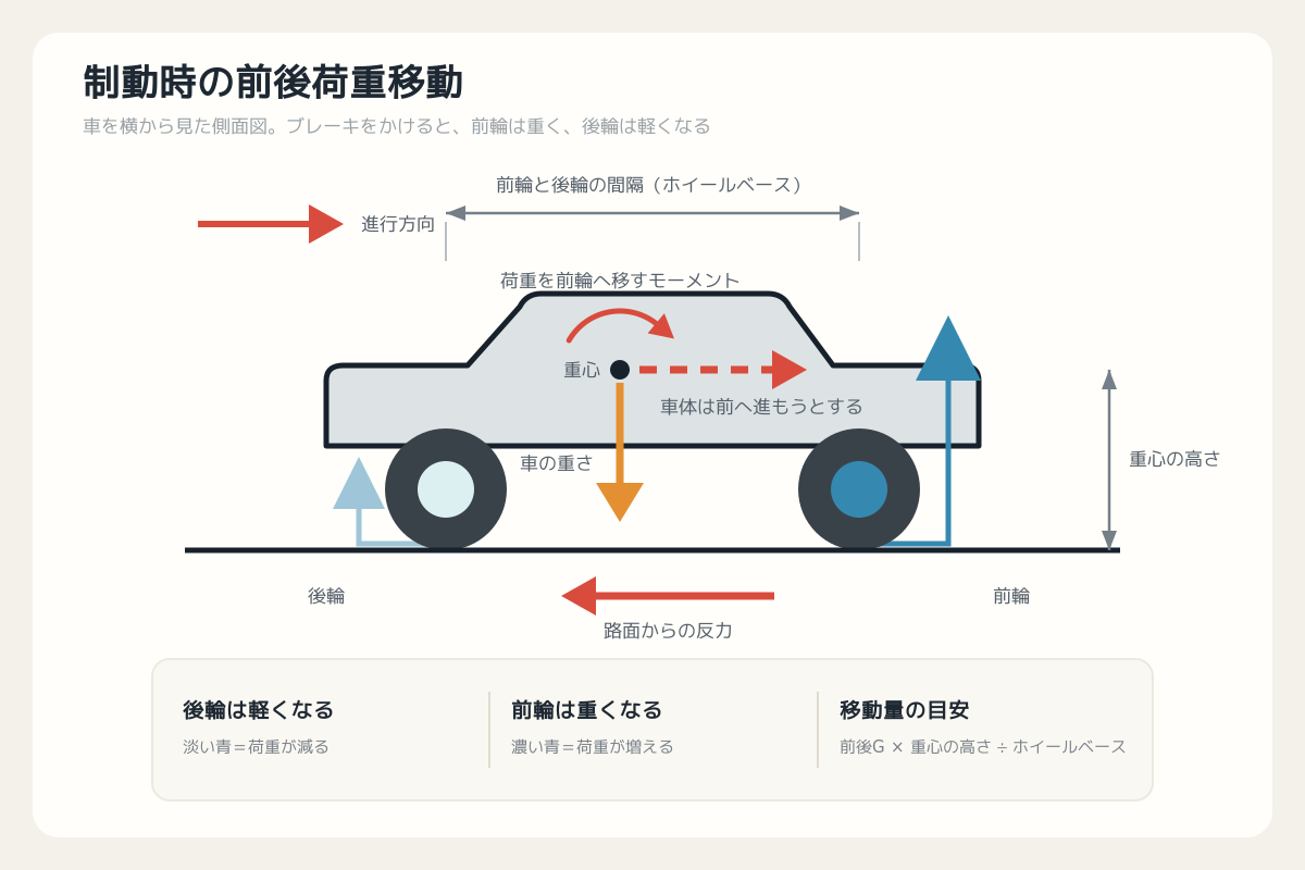 制動時の前後荷重移動。減速方向、重心位置、前輪荷重の増加と後輪荷重の減少を側面図で示す