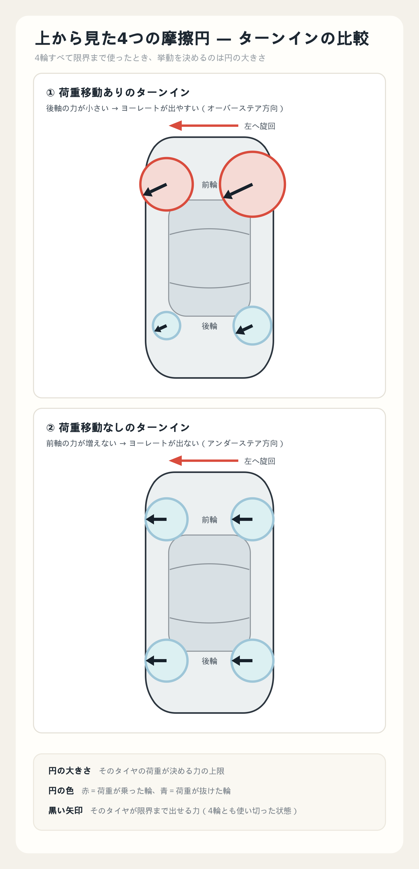 上から見た4輪の摩擦円の比較。左は荷重移動ありのターンインで、荷重が乗った前輪の円（赤）が大きく、軽くなった後輪の小さな円が先に限界に達してヨーレートが出やすいオーバーステア方向。右は荷重移動なしのターンインで、前輪の円が育たないまま限界に達しヨーレートが出ないアンダーステア方向