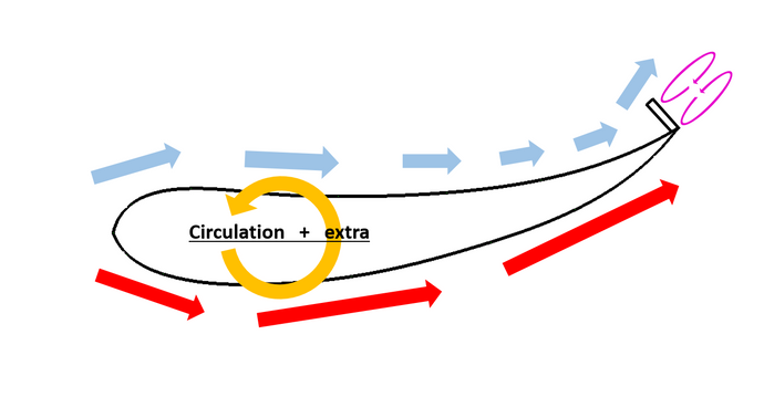 How does the "Gurney flap" work??