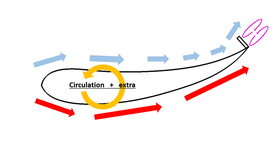 How does the "Gurney flap" work??